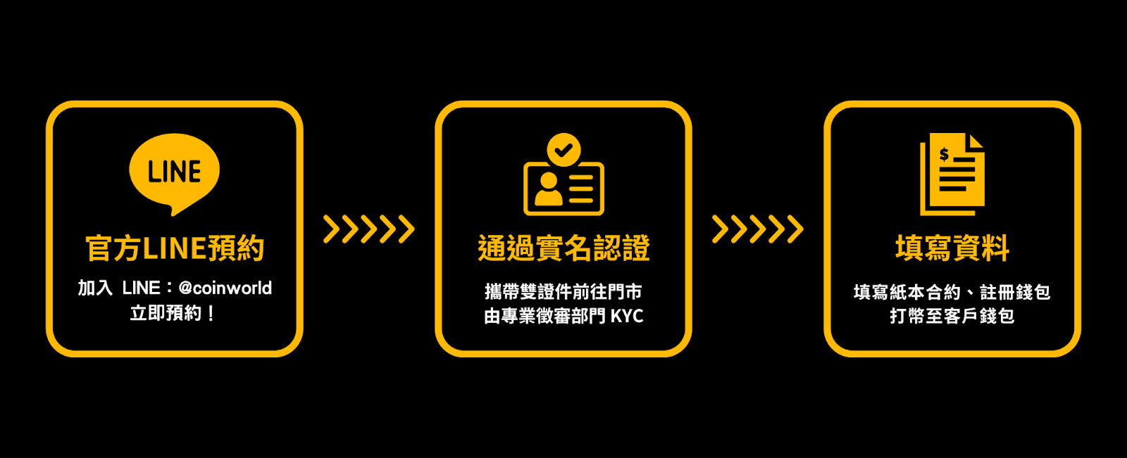 實體店面加密貨幣買賣流程